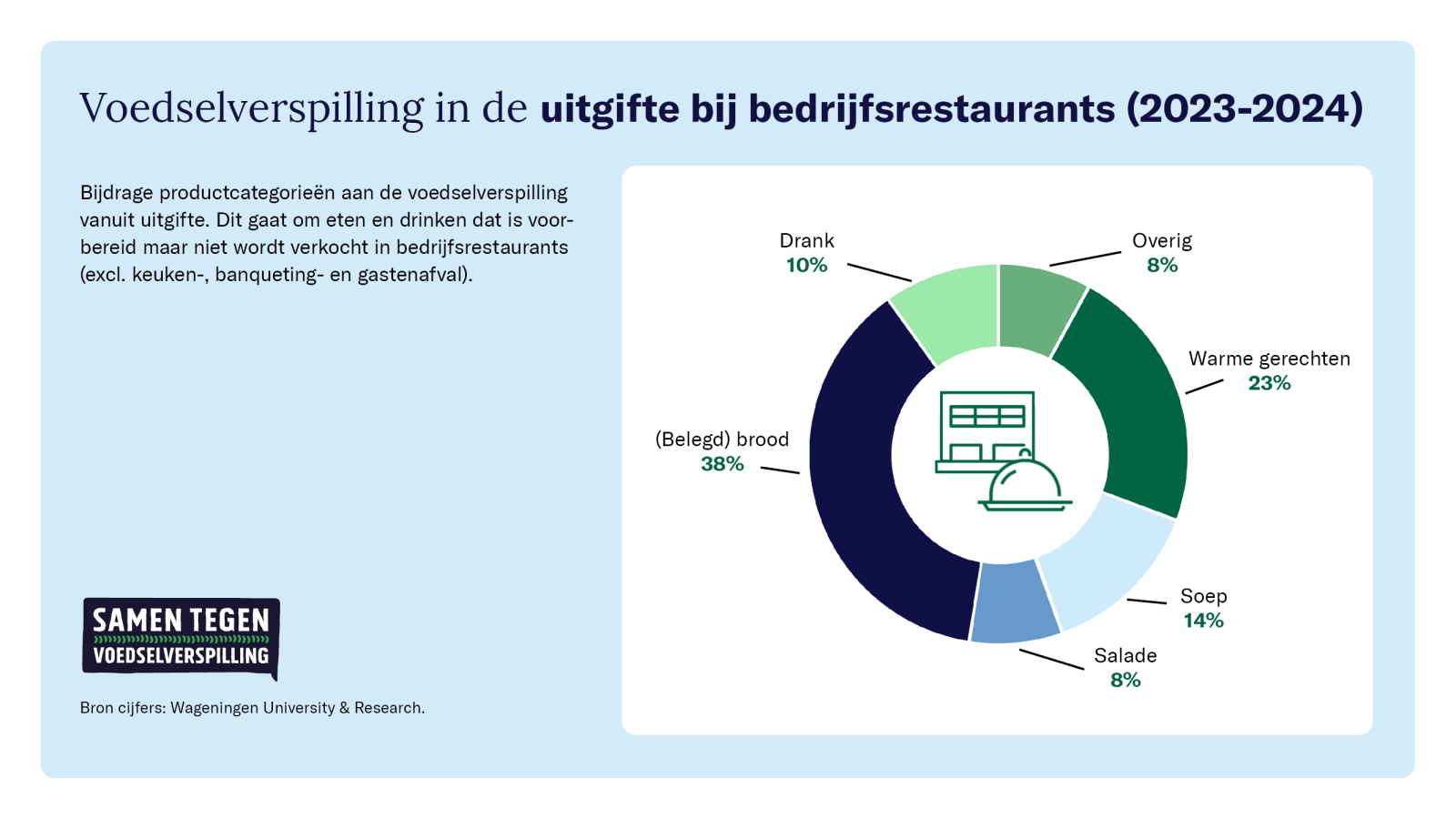 Voedselverspilling in de uitgifte bij bedrijfsrestaurants (2023-2024)